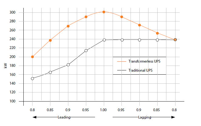 Fig 1 Impact of power factor on UPS derating