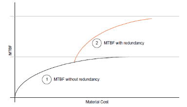 Fig.1: The diminishing returns of component reliability, and benefit of redundancy