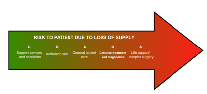 graph demonstrating risk to patient safety due to loss of power supply