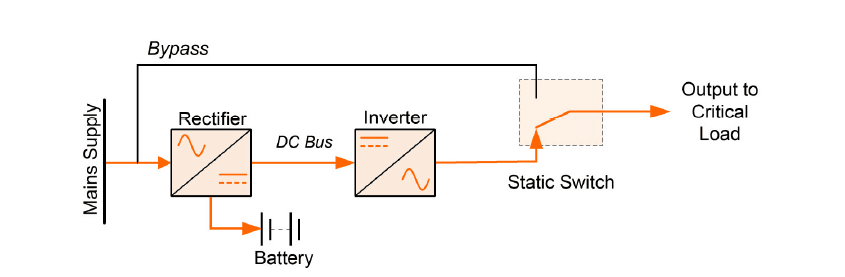 on-line double conversion UPS topology flow
