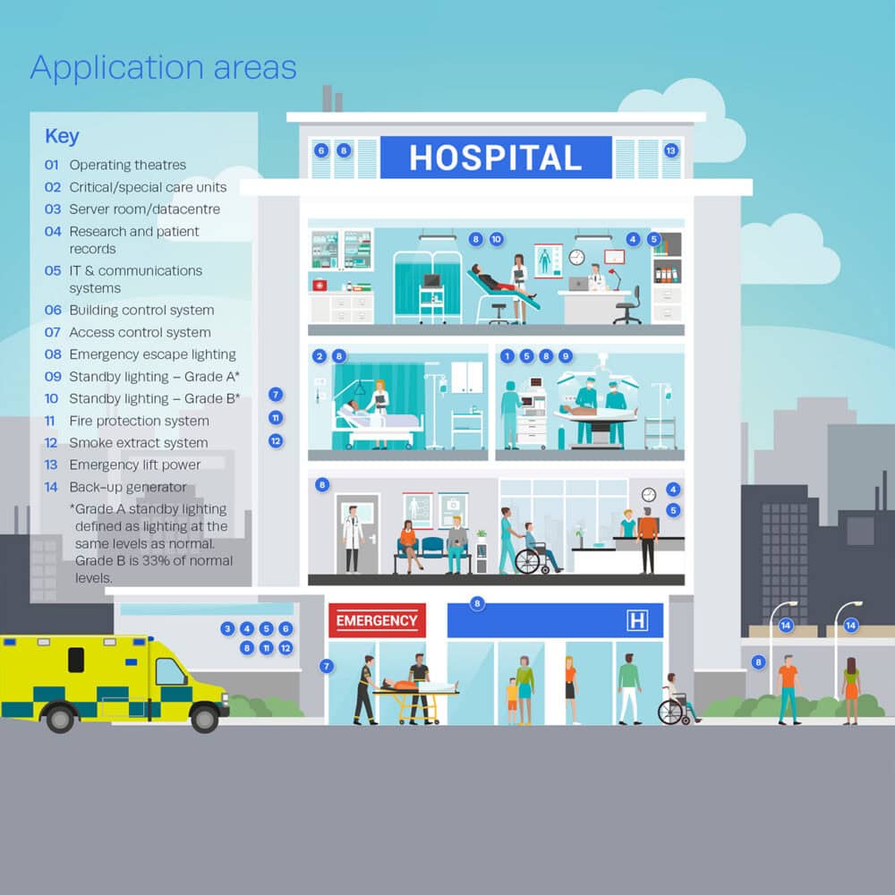Matching your power protection components to your healthcare system requirements