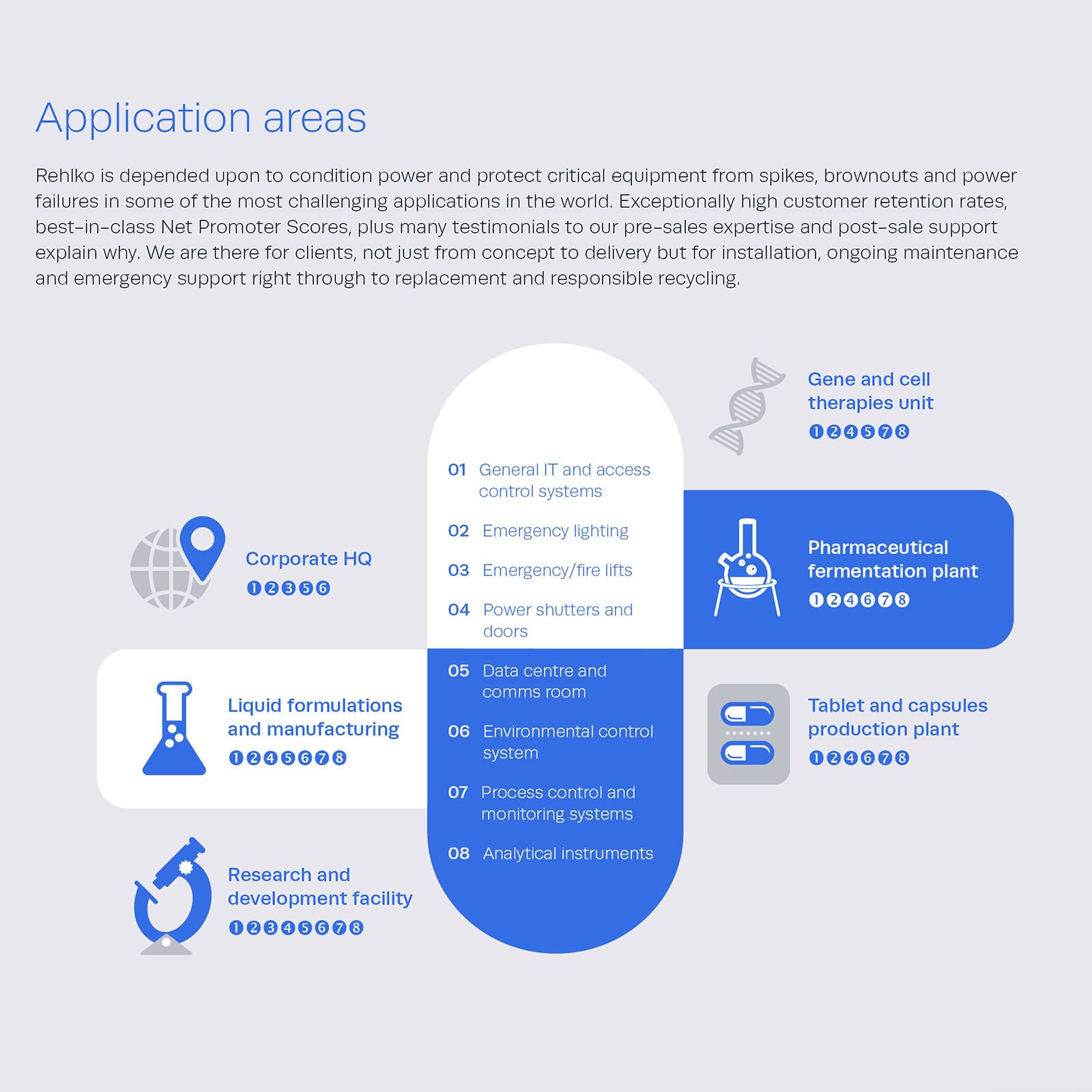 Pharmaceutical and Biotechnology