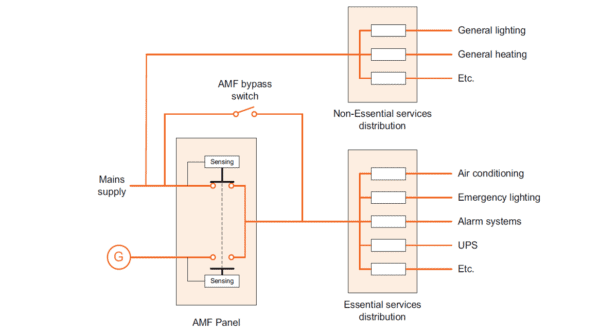 automatic mains failure detection panel