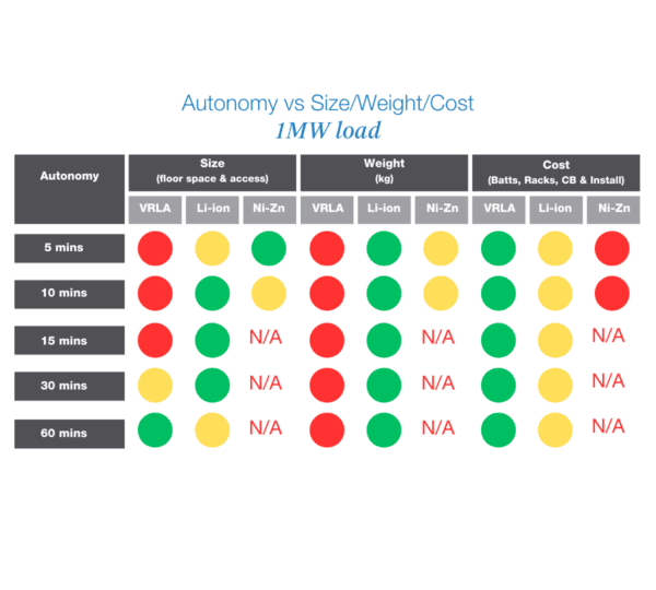 autonomy vs size, weight and cost table 1mw load for vrla, li-ion and nickel-zinc ups batteries