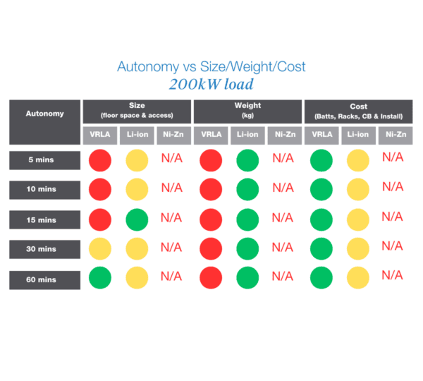 autonomy vs size, weight and cost table 200kw load vrla vs li-ion ups battery